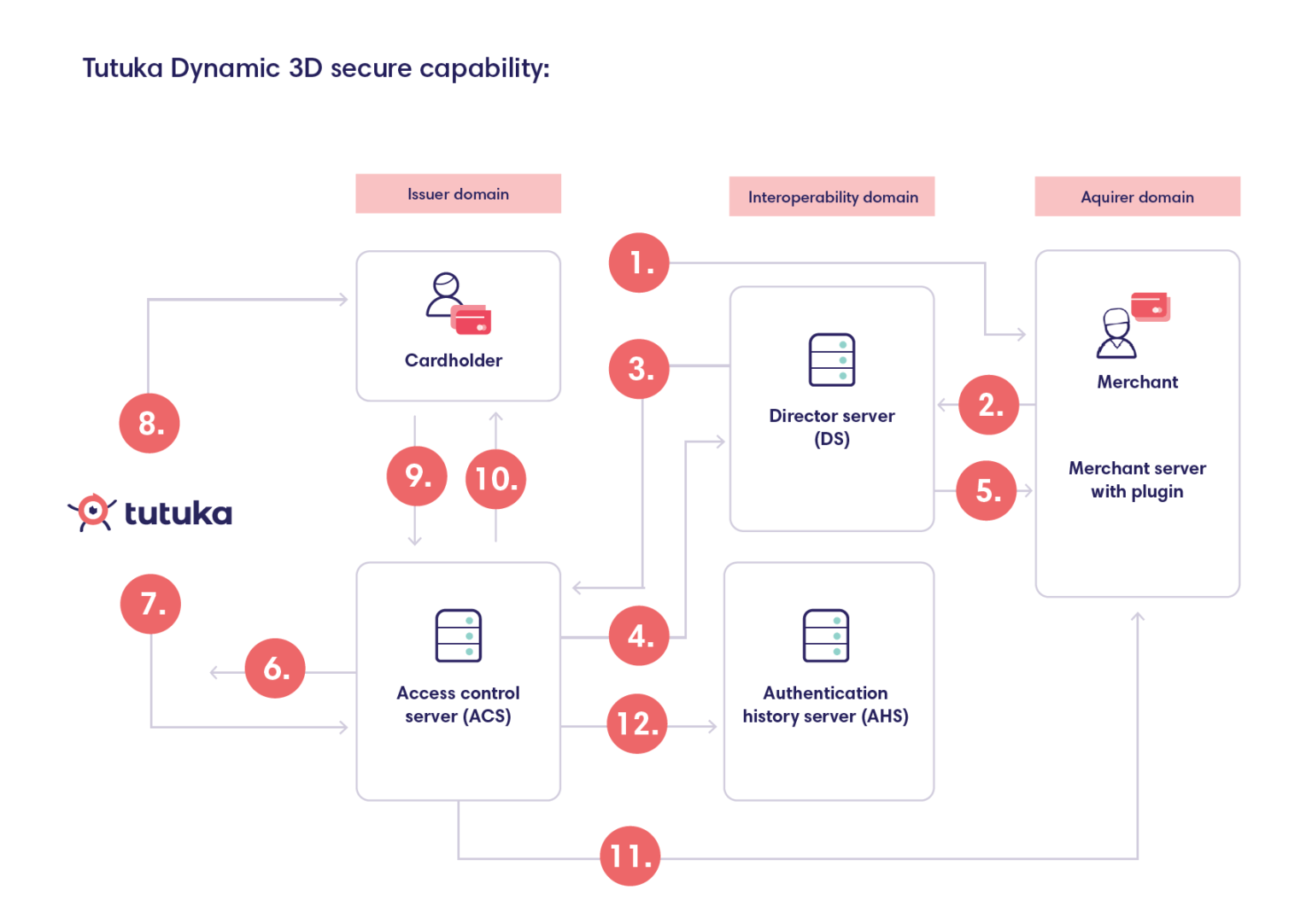 Что такое 3 d secure. 3d secure. Full 3-d secure ПСБ. 3d secure interoperability domain.